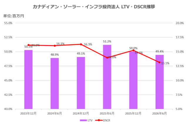 カナディアン・ソーラー・インフラ投資法人2026年6月期決算LTV・DSCR推移
