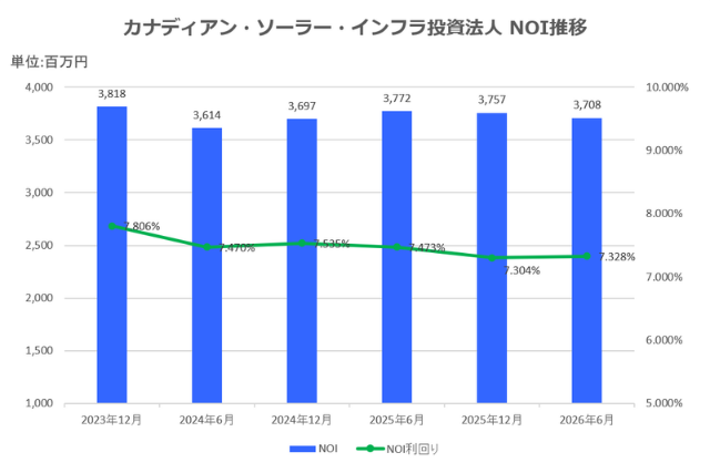 カナディアン・ソーラー・インフラ投資法人2026年6月期決算NOI推移