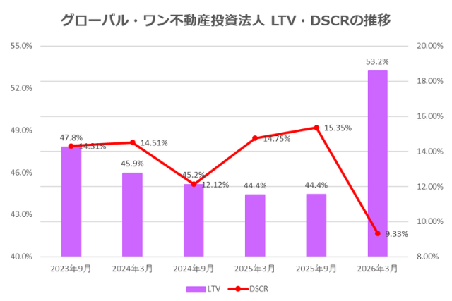 グローバル・ワン不動産投資法人2026年3月期決算LTV・DSCR推移