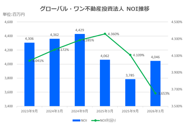 グローバル・ワン不動産投資法人2026年3月期決算NOI推移