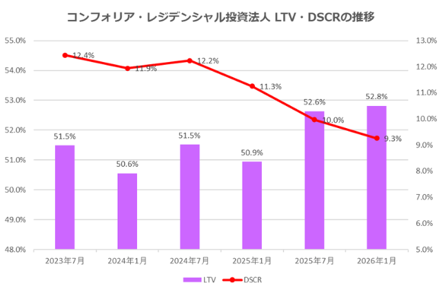 コンフォリア・レジデンシャル投資法人2026年1月期決算LTV・DSCR推移