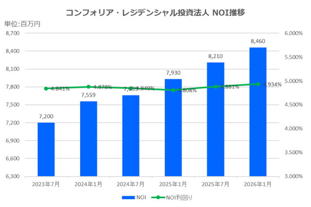 コンフォリア・レジデンシャル投資法人2026年1月期決算NOI推移