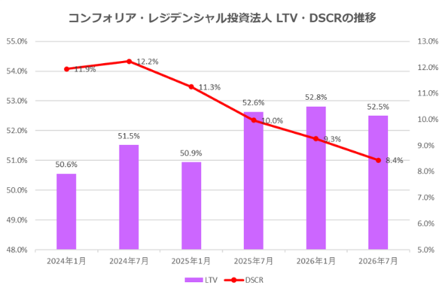 コンフォリア・レジデンシャル投資法人2026年7月期決算LTV・DSCR推移