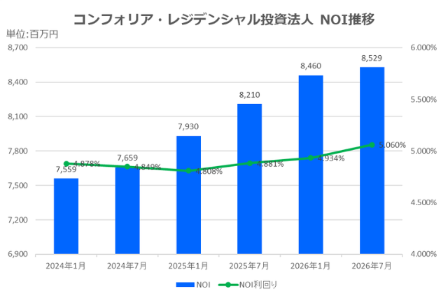 コンフォリア・レジデンシャル投資法人2026年7月期決算NOI推移