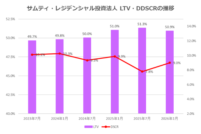 サムティ・レジデンシャル投資法人2026年1月期決算LTV・DSCR推移