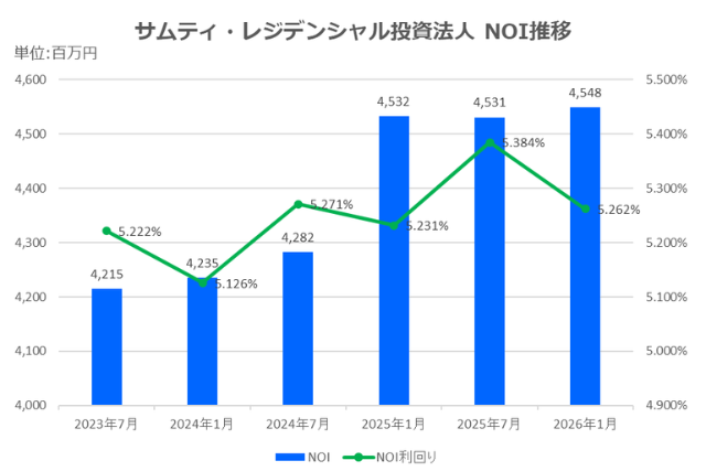 サムティ・レジデンシャル投資法人2026年1月期決算NOI推移