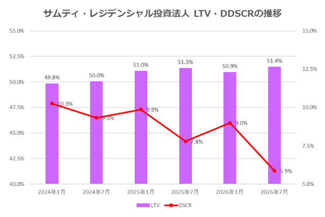 サムティ・レジデンシャル投資法人2026年7月期決算LTV・DSCR推移
