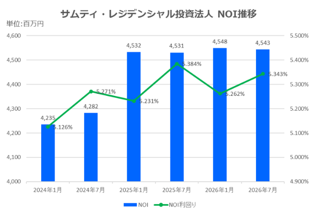 サムティ・レジデンシャル投資法人2026年7月期決算NOI推移