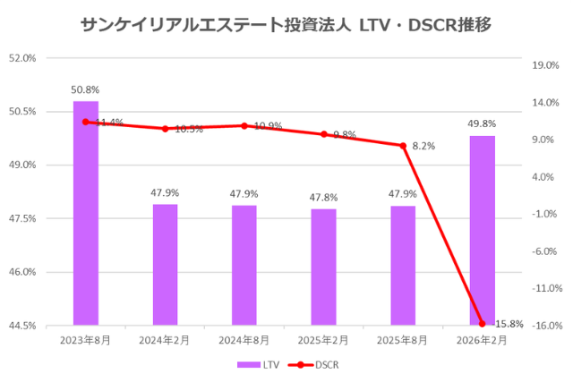 サンケイリアルエステート投資法人2026年2月期決算LTV・DSCR推移