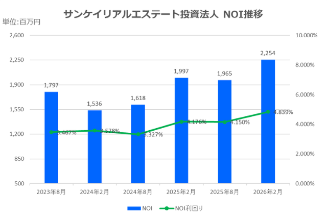 サンケイリアルエステート投資法人2026年2月期決算NOI推移