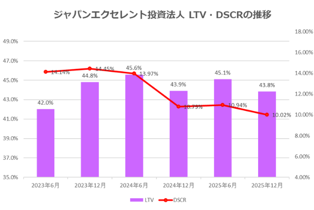 ジャパンエクセレント投資法人2025年12月期決算LTV・DSCR推移