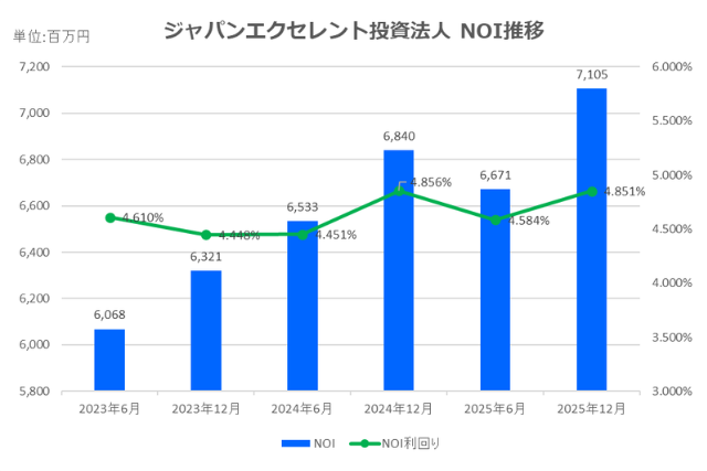 ジャパンエクセレント投資法人2025年12月期決算NOI推移