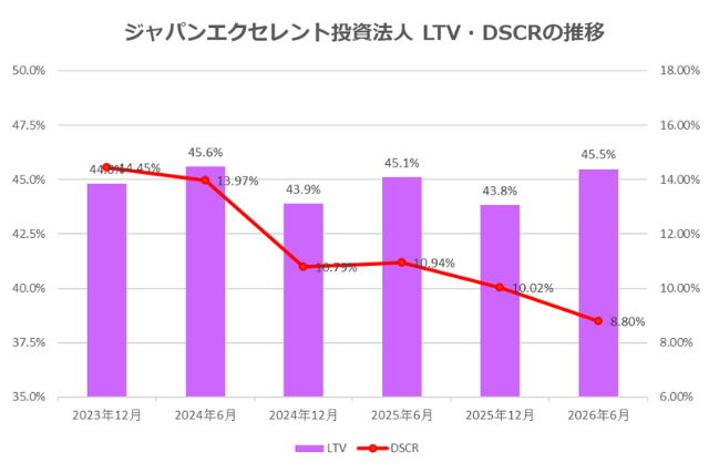 ジャパンエクセレント投資法人2026年6月期決算LTV・DSCR推移