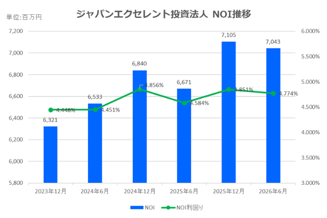 ジャパンエクセレント投資法人2026年6月期決算NOI推移