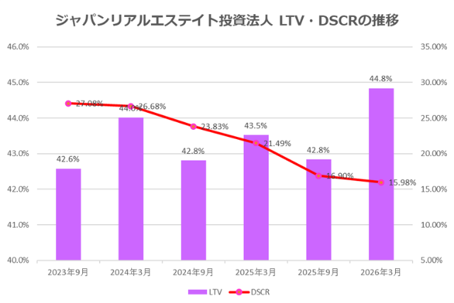 ジャパンリアルエステイト投資法人2026年3月期決算LTV・DSCR推移