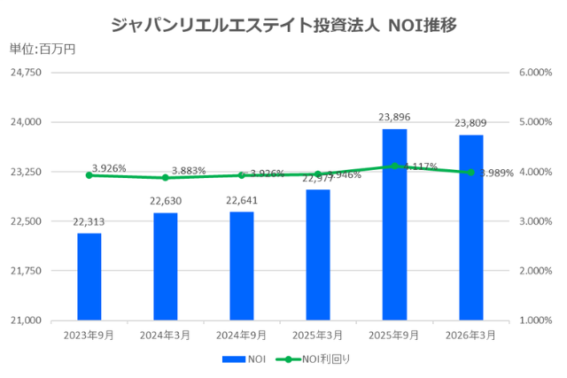 ジャパンリアルエステイト投資法人2026年3月期決算NOI推移