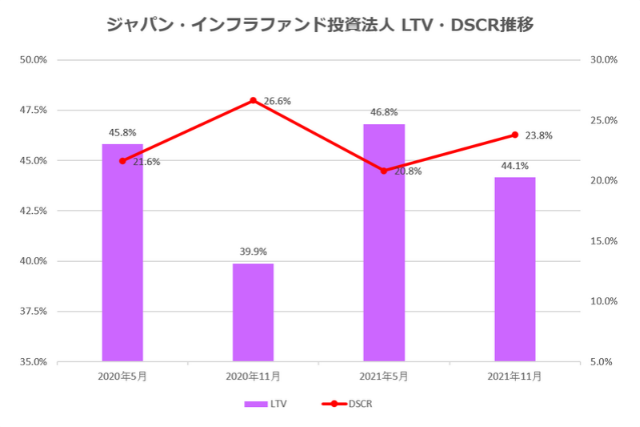 ジャパン・インフラファンド投資法人2021年11月期決算LTV・DSCR推移