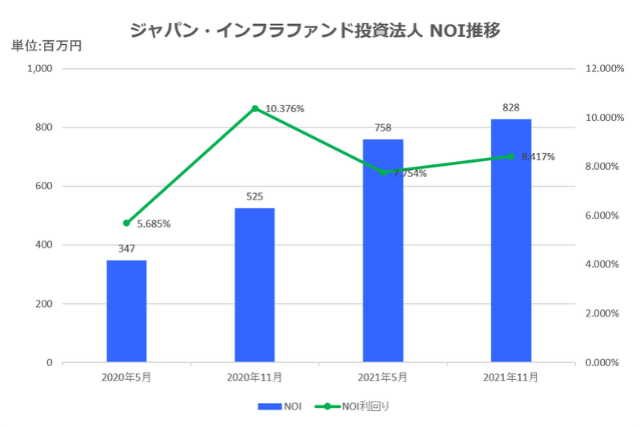 ジャパン・インフラファンド投資法人2021年11月期決算NOI推移