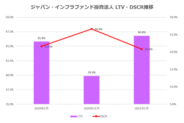 ジャパン・インフラファンド投資法人2021年5月期決算LTV・DSCR推移