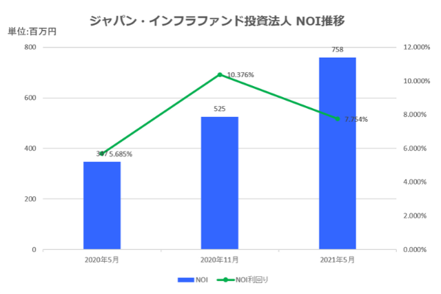 ジャパン・インフラファンド投資法人2021年5月期決算NOI推移