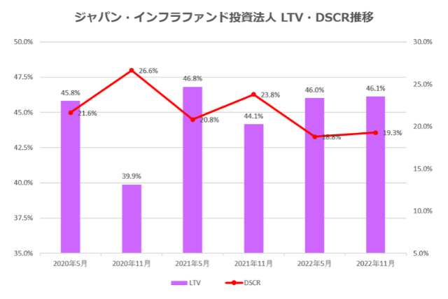 ジャパン・インフラファンド投資法人2022年11月期決算LTV・DSCR推移