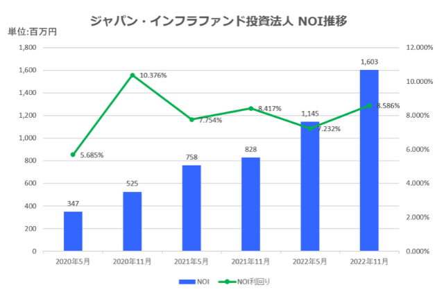 ジャパン・インフラファンド投資法人2022年11月期決算NOI推移