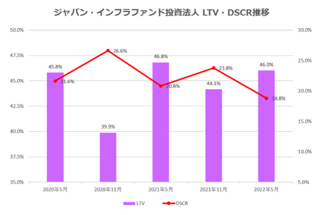 ジャパン・インフラファンド投資法人2022年5月期決算LTV・DSCR推移