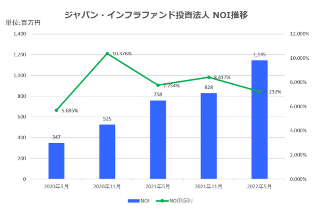 ジャパン・インフラファンド投資法人2022年5月期決算NOI推移