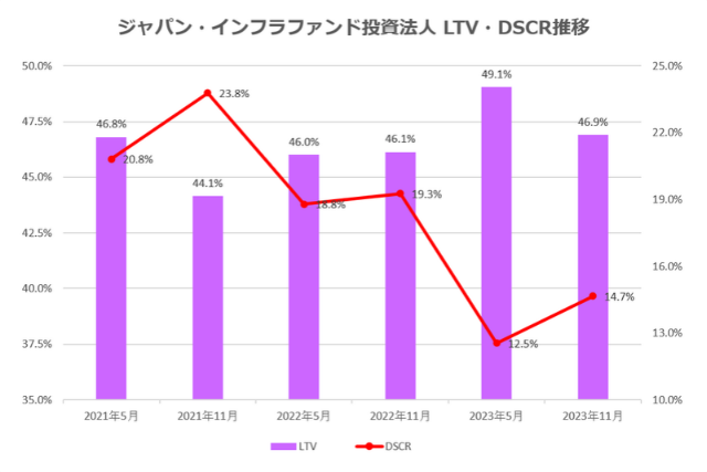 ジャパン・インフラファンド投資法人2023年11月期決算LTV・DSCR推移