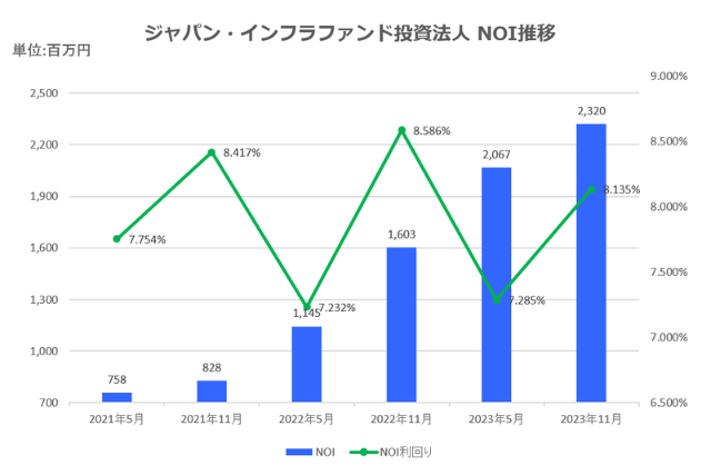 ジャパン・インフラファンド投資法人2023年11月期決算NOI推移