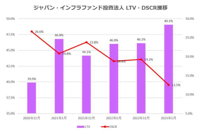 ジャパン・インフラファンド投資法人2023年5月期決算LTV・DSCR推移