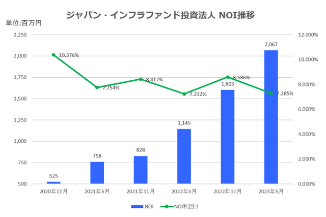 ジャパン・インフラファンド投資法人2023年5月期決算NOI推移