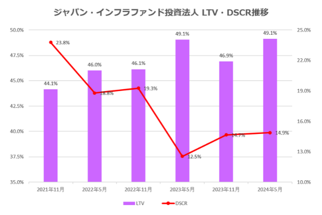 ジャパン・インフラファンド投資法人2024年5月期決算LTV・DSCR推移