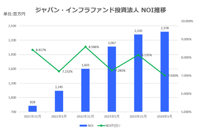 ジャパン・インフラファンド投資法人2024年5月期決算NOI推移