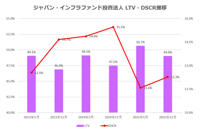 ジャパン・インフラファンド投資法人2025年11月期決算LTV・DSCR推移