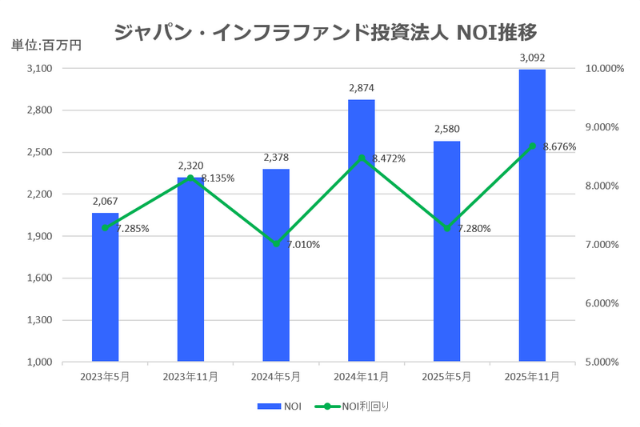 ジャパン・インフラファンド投資法人2025年11月期決算NOI推移