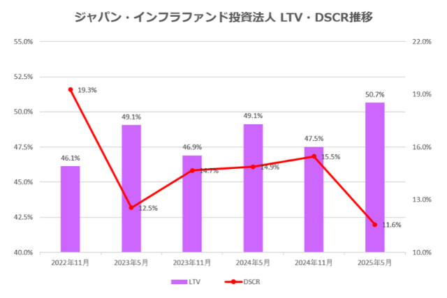 ジャパン・インフラファンド投資法人2025年5月期決算LTV・DSCR推移