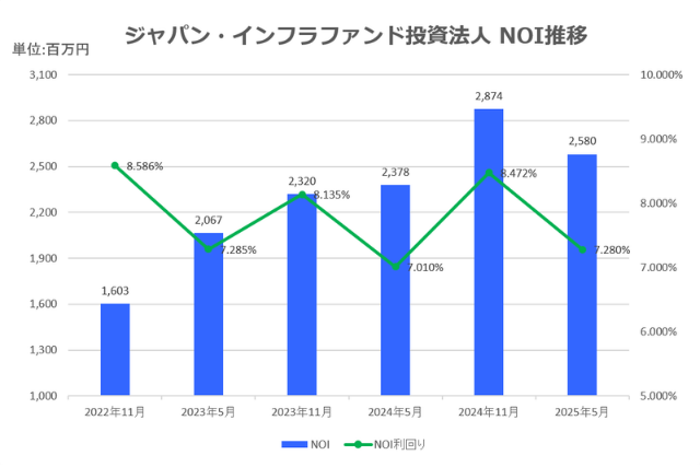 ジャパン・インフラファンド投資法人2025年5月期決算NOI推移
