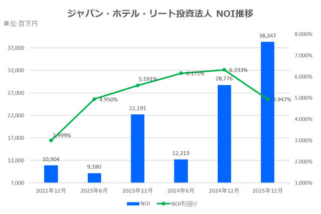 ジャパン・ホテル・リート投資法人2025年12月期決算NOI推移