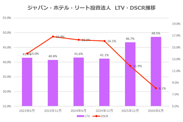 ジャパン・ホテル・リート投資法人2026年12月期中間決算LTV・DSCR推移