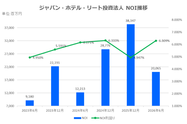 ジャパン・ホテル・リート投資法人2026年12月期中間決算NOI推移