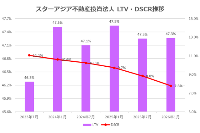 スターアジア不動産投資法人2026年1月期決算LTV・DSCR推移