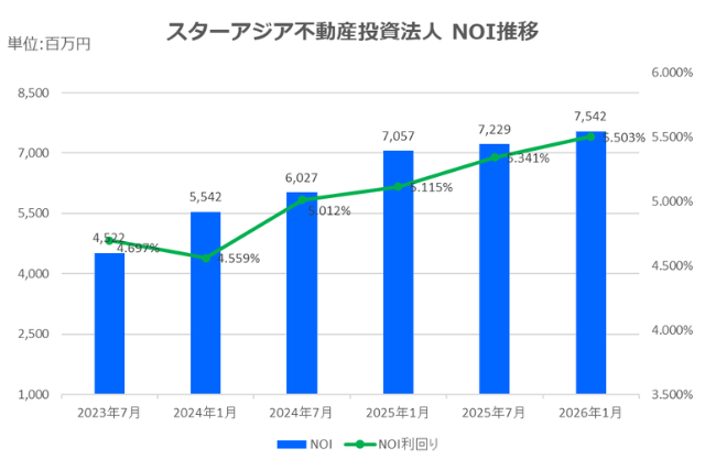スターアジア不動産投資法人2026年1月期決算NOI推移