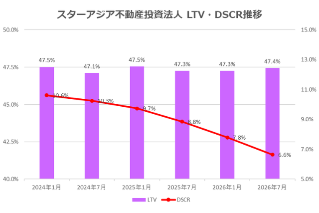 スターアジア不動産投資法人2026年7月期決算LTV・DSCR推移