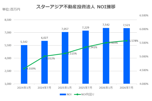スターアジア不動産投資法人2026年7月期決算NOI推移