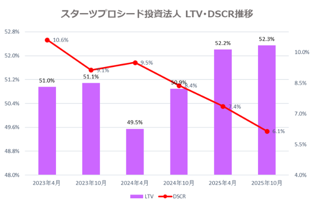 スターツプロシード投資法人2025年10月期決算LTV・DSCR推移