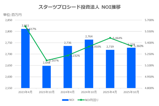 スターツプロシード投資法人2025年10月期決算NOI推移