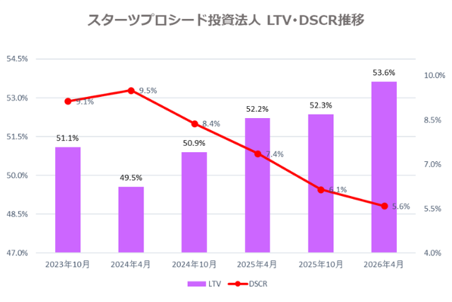スターツプロシード投資法人2026年4月期決算LTV・DSCR推移