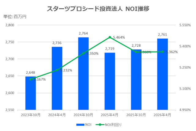スターツプロシード投資法人2026年4月期決算NOI推移