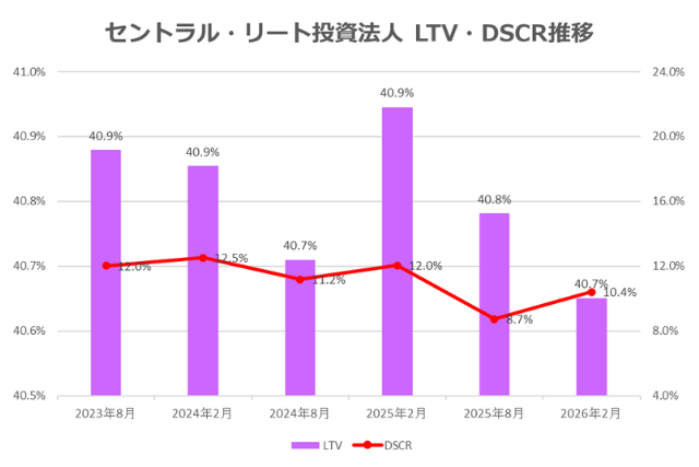 セントラル・リート投資法人2026年2月期決算LTV・DSCR推移